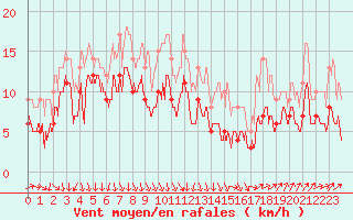 Courbe de la force du vent pour Deaux (30)