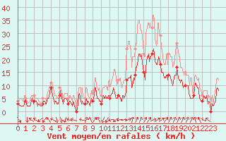 Courbe de la force du vent pour Lyon - Bron (69)