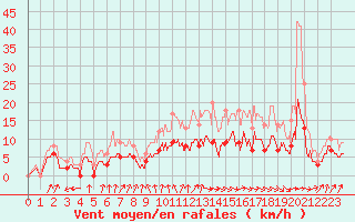 Courbe de la force du vent pour Romorantin (41)