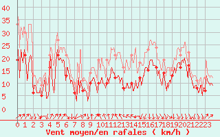 Courbe de la force du vent pour Alistro (2B)