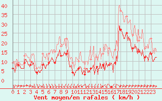 Courbe de la force du vent pour Bordeaux (33)