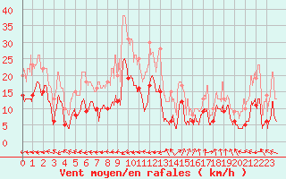 Courbe de la force du vent pour Pointe de Socoa (64)