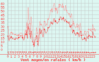 Courbe de la force du vent pour Metz-Nancy-Lorraine (57)