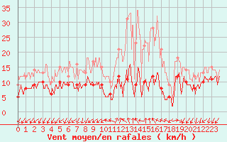 Courbe de la force du vent pour Nice-Rimiez (06)