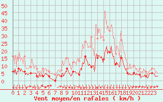 Courbe de la force du vent pour Brive-Laroche (19)