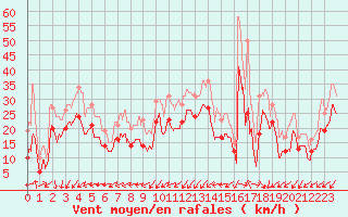 Courbe de la force du vent pour Cap Gris-Nez (62)