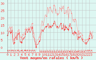 Courbe de la force du vent pour Calvi (2B)