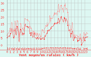 Courbe de la force du vent pour Hyres (83)