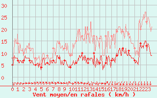 Courbe de la force du vent pour Le Bourget (93)