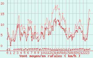 Courbe de la force du vent pour Perpignan (66)