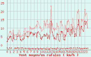 Courbe de la force du vent pour Saint-Martin-du-Mont (21)