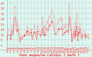 Courbe de la force du vent pour Calais / Marck (62)
