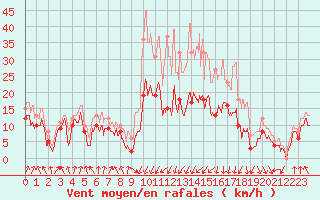 Courbe de la force du vent pour Calvi (2B)