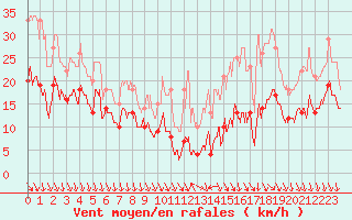 Courbe de la force du vent pour Saint-Agrve (07)