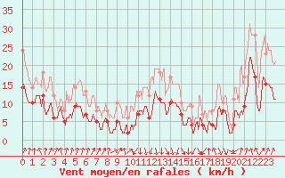 Courbe de la force du vent pour Chambry / Aix-Les-Bains (73)