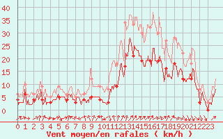 Courbe de la force du vent pour Coltines (15)