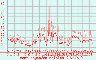 Courbe de la force du vent pour Bordeaux (33)