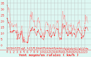 Courbe de la force du vent pour Nevers (58)