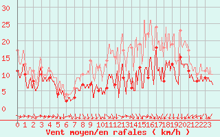 Courbe de la force du vent pour Angoulme - Brie Champniers (16)