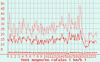 Courbe de la force du vent pour Saint-Martin-de-Fressengeas (24)