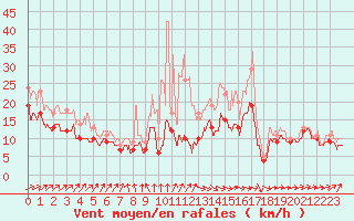 Courbe de la force du vent pour Roissy (95)
