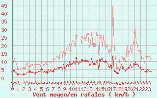 Courbe de la force du vent pour Louvign-du-Dsert (35)