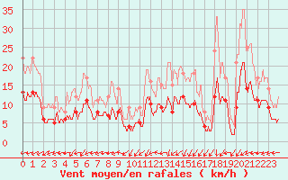 Courbe de la force du vent pour Caen (14)