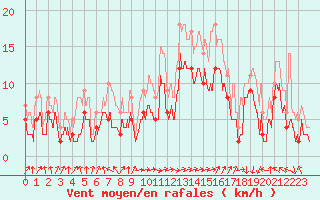 Courbe de la force du vent pour Marignane (13)