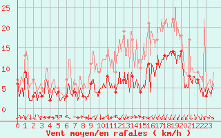 Courbe de la force du vent pour Strasbourg (67)