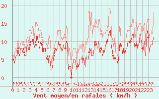 Courbe de la force du vent pour Tarbes (65)