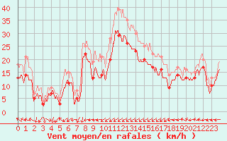 Courbe de la force du vent pour Ile Rousse (2B)