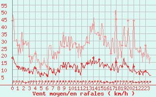 Courbe de la force du vent pour Vichy (03)