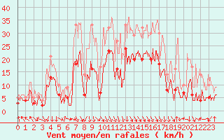 Courbe de la force du vent pour Grenoble/St-Etienne-St-Geoirs (38)
