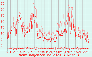 Courbe de la force du vent pour Ajaccio - La Parata (2A)