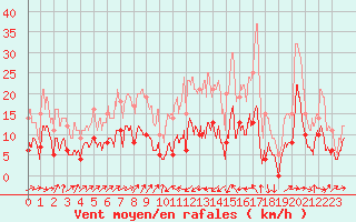 Courbe de la force du vent pour Saint-Chamond-l