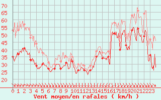 Courbe de la force du vent pour Cap Bar (66)