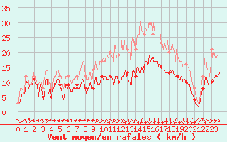 Courbe de la force du vent pour Caen (14)