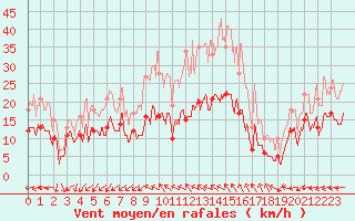 Courbe de la force du vent pour Bziers Cap d