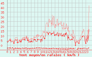 Courbe de la force du vent pour Pau (64)