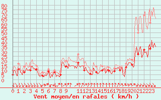 Courbe de la force du vent pour Leucate (11)