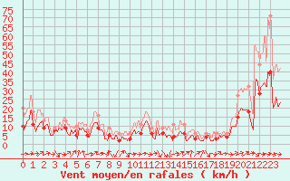 Courbe de la force du vent pour Bziers Cap d
