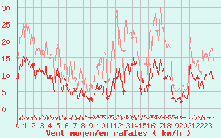 Courbe de la force du vent pour Murat-sur-Vbre (81)