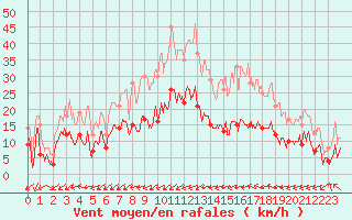 Courbe de la force du vent pour Figari (2A)