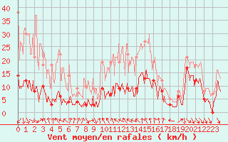 Courbe de la force du vent pour Moca-Croce (2A)