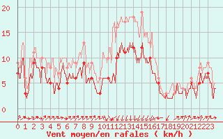 Courbe de la force du vent pour Bastia (2B)