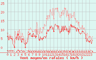 Courbe de la force du vent pour Saint-Dizier (52)