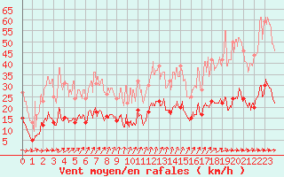 Courbe de la force du vent pour Nancy - Essey (54)