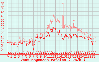 Courbe de la force du vent pour Cognac (16)