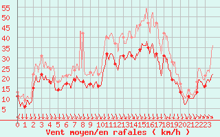 Courbe de la force du vent pour Chlons-en-Champagne (51)