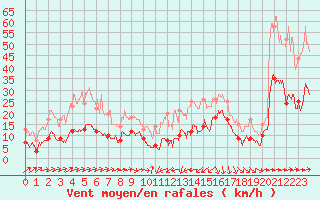 Courbe de la force du vent pour Biarritz (64)